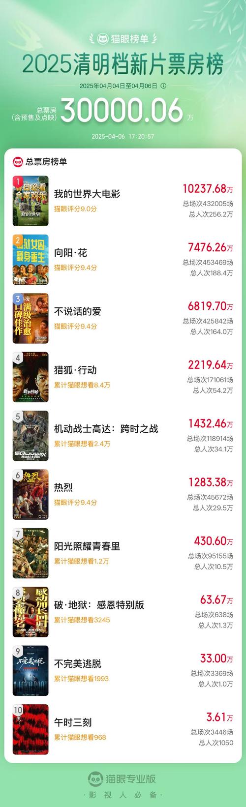 新澳2025天天正版资料和端午电影票房破4亿与端午电影票房破4亿是真的吗